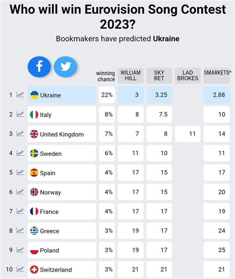 oddschecker eurovision